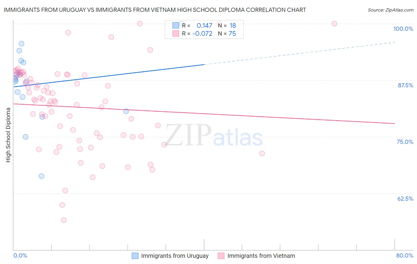 Immigrants from Uruguay vs Immigrants from Vietnam High School Diploma