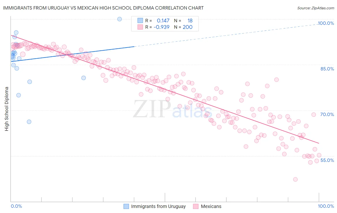 Immigrants from Uruguay vs Mexican High School Diploma