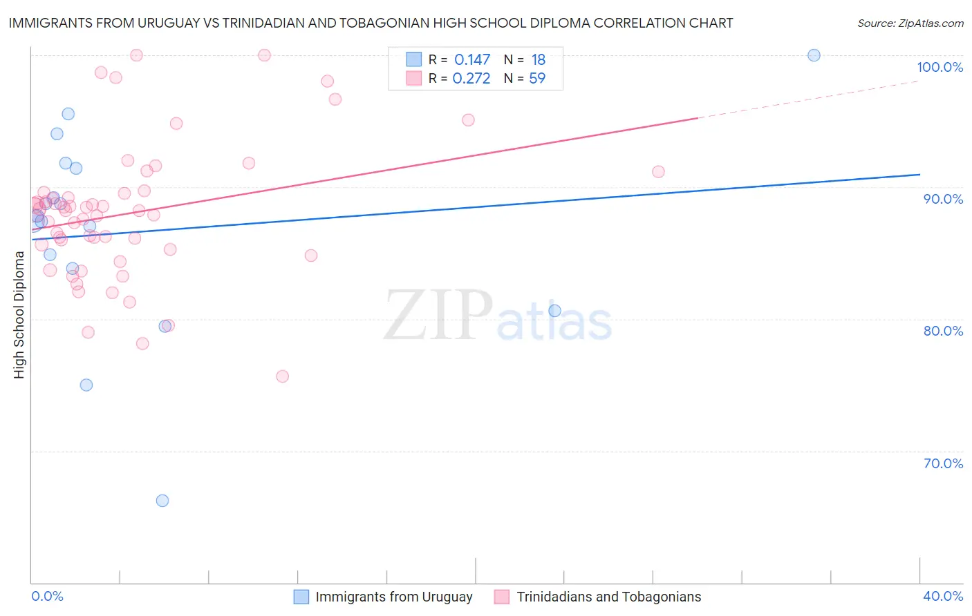 Immigrants from Uruguay vs Trinidadian and Tobagonian High School Diploma