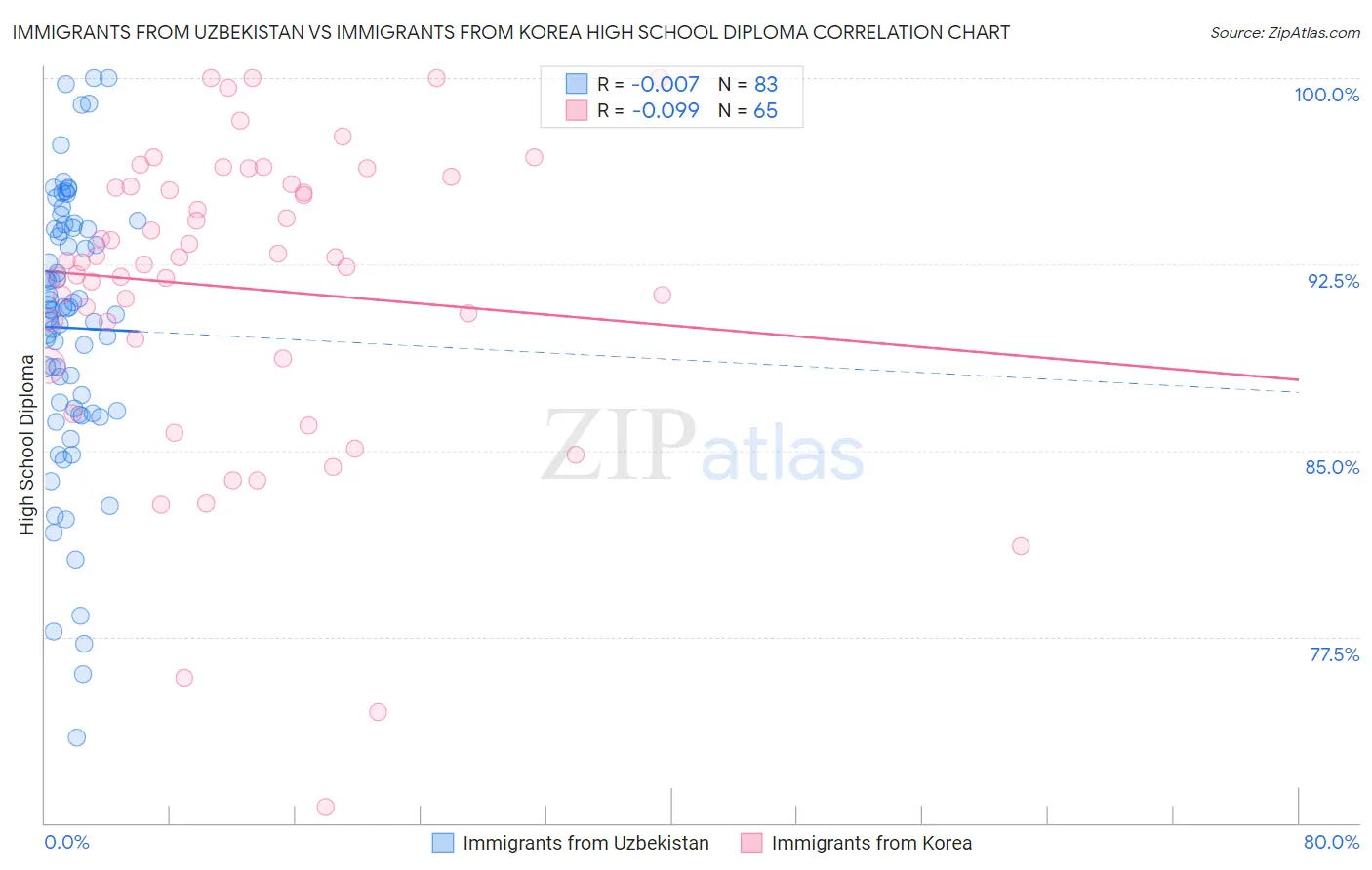 Immigrants from Uzbekistan vs Immigrants from Korea High School Diploma