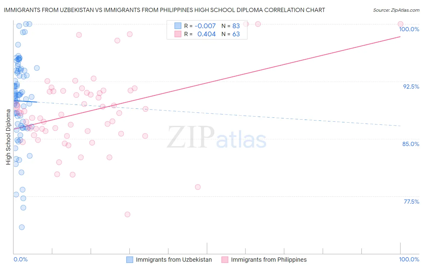 Immigrants from Uzbekistan vs Immigrants from Philippines High School Diploma