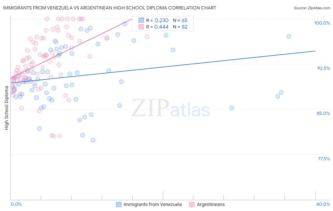 Immigrants from Venezuela vs Argentinean High School Diploma