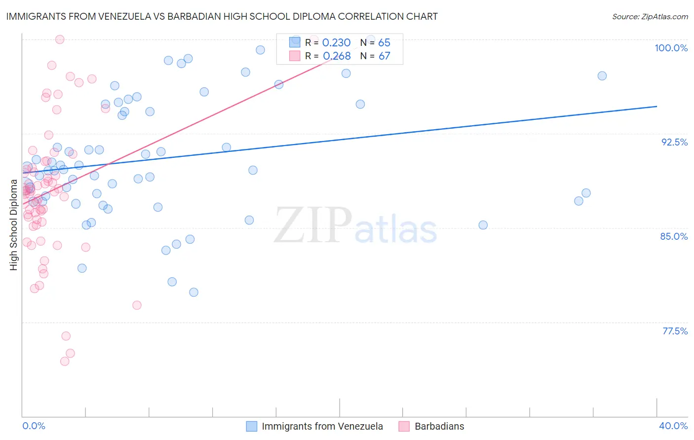 Immigrants from Venezuela vs Barbadian High School Diploma