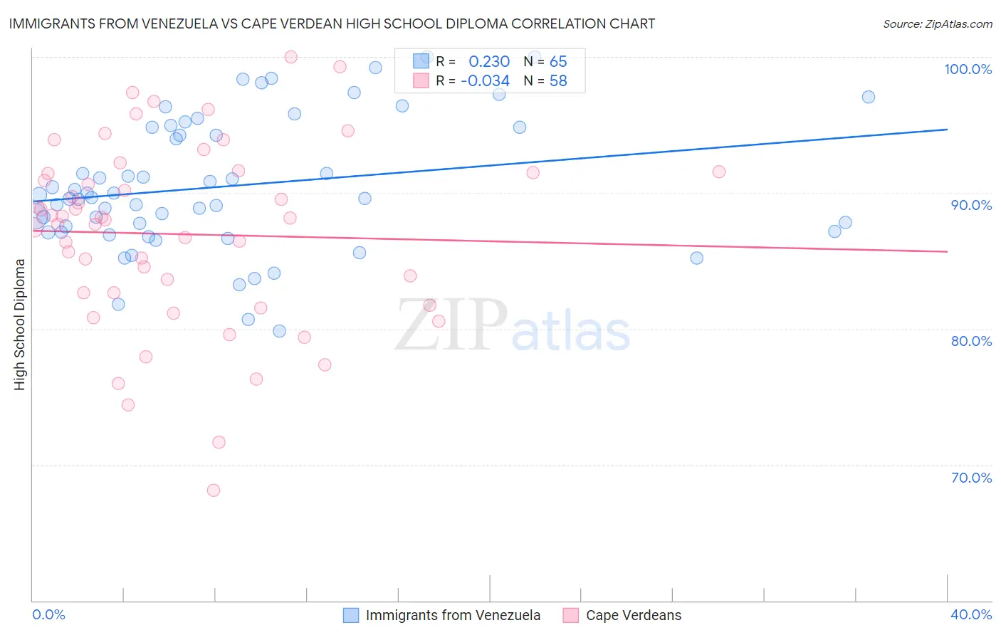 Immigrants from Venezuela vs Cape Verdean High School Diploma