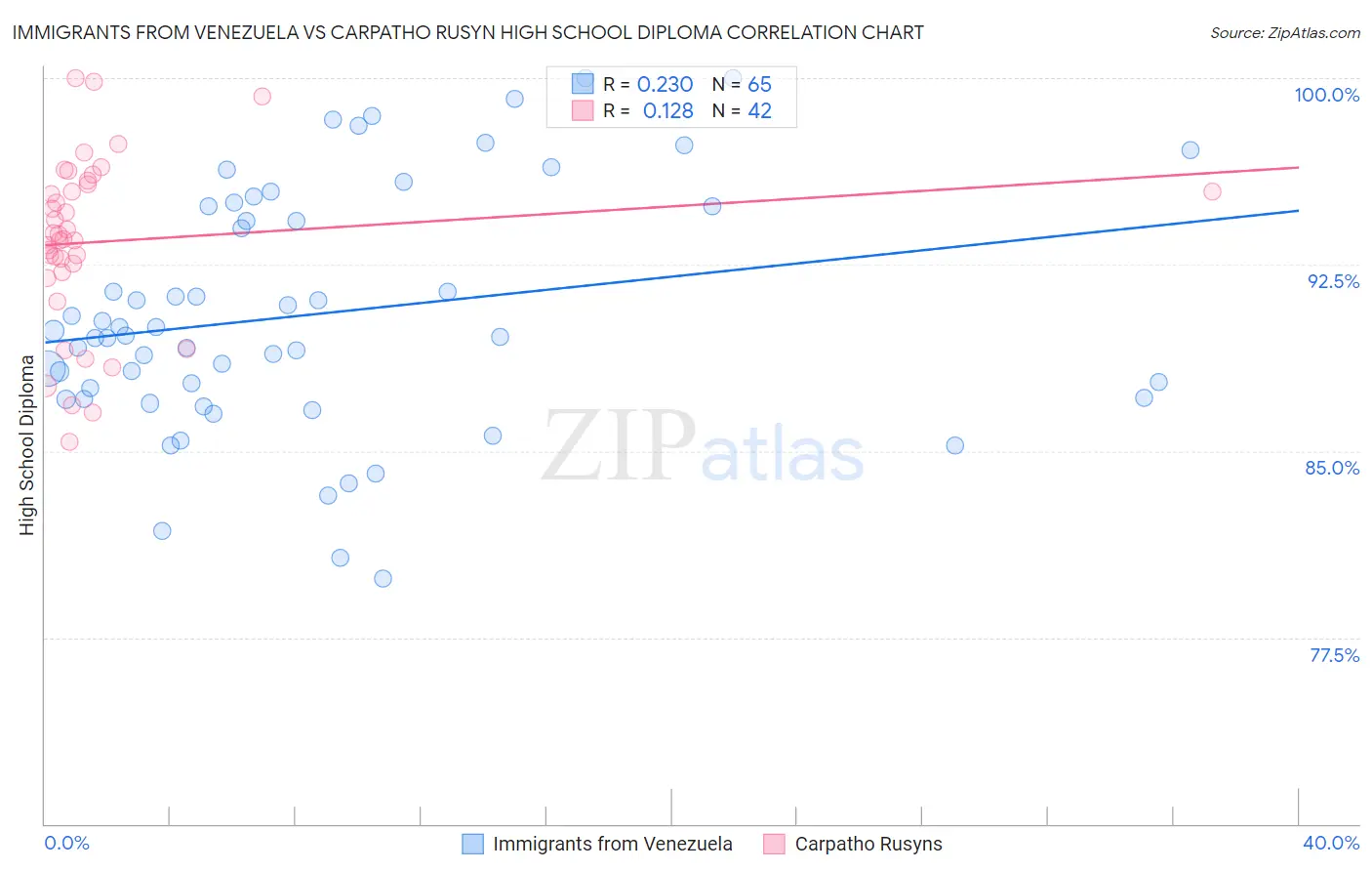 Immigrants from Venezuela vs Carpatho Rusyn High School Diploma