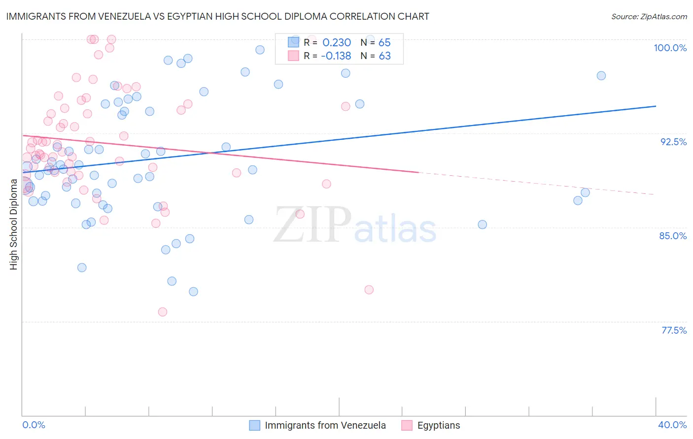 Immigrants from Venezuela vs Egyptian High School Diploma