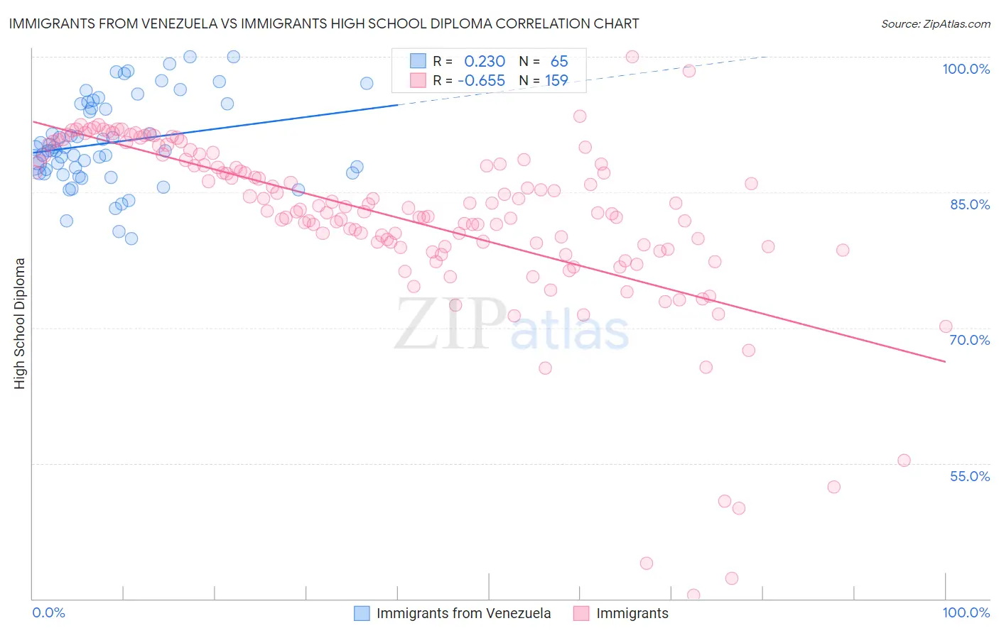 Immigrants from Venezuela vs Immigrants High School Diploma