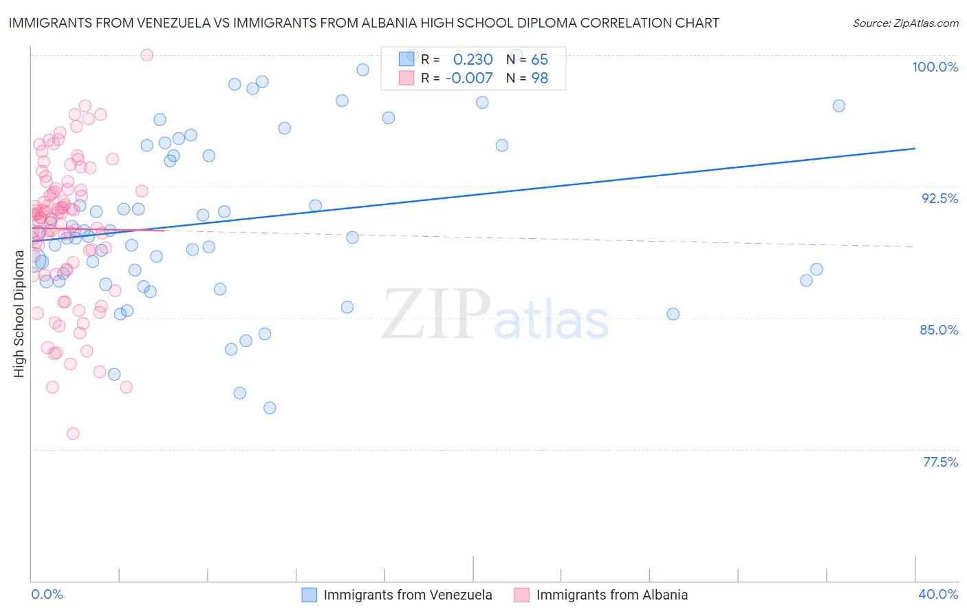 Immigrants from Venezuela vs Immigrants from Albania High School Diploma