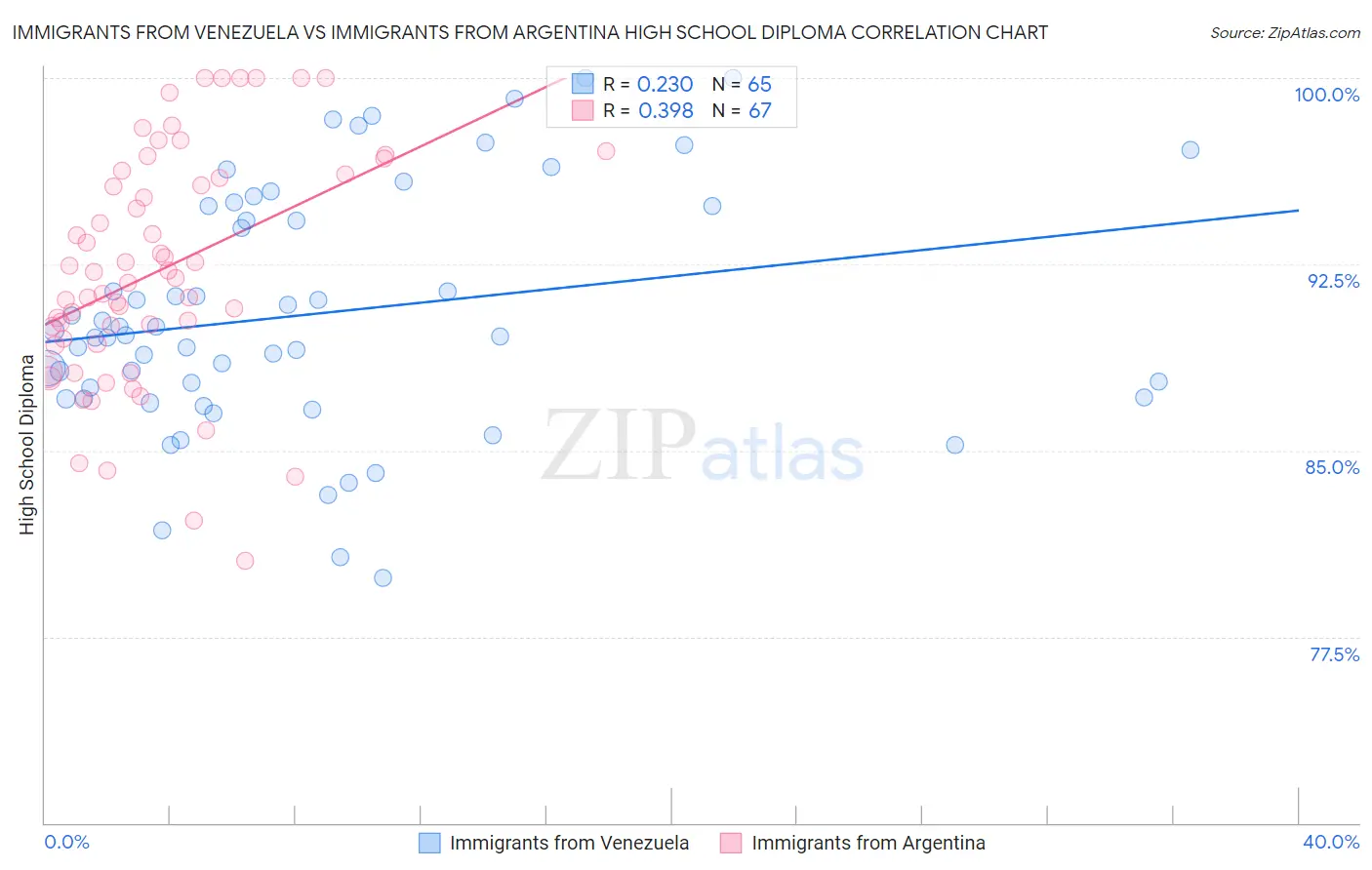 Immigrants from Venezuela vs Immigrants from Argentina High School Diploma