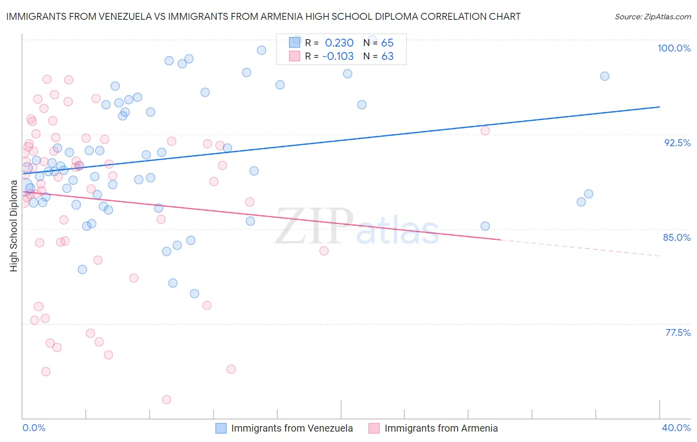 Immigrants from Venezuela vs Immigrants from Armenia High School Diploma