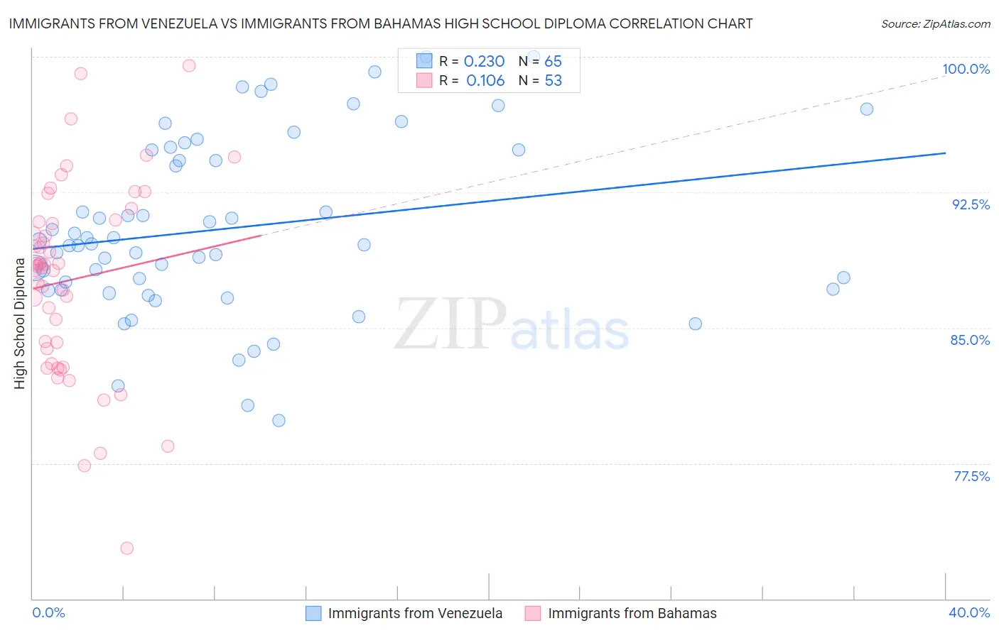 Immigrants from Venezuela vs Immigrants from Bahamas High School Diploma