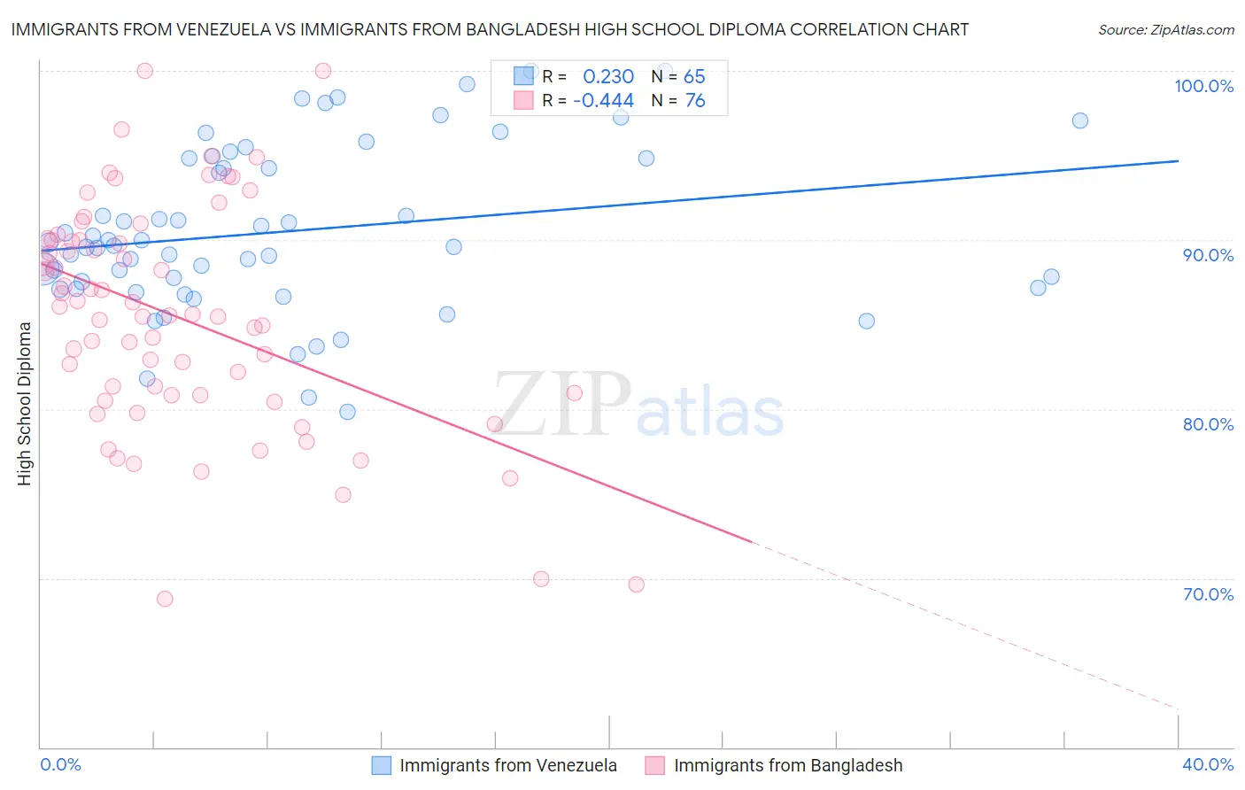 Immigrants from Venezuela vs Immigrants from Bangladesh High School Diploma