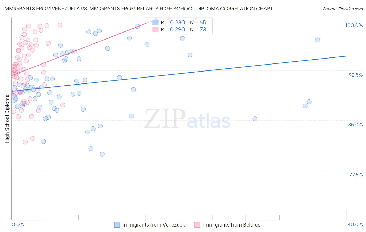 Immigrants from Venezuela vs Immigrants from Belarus High School Diploma