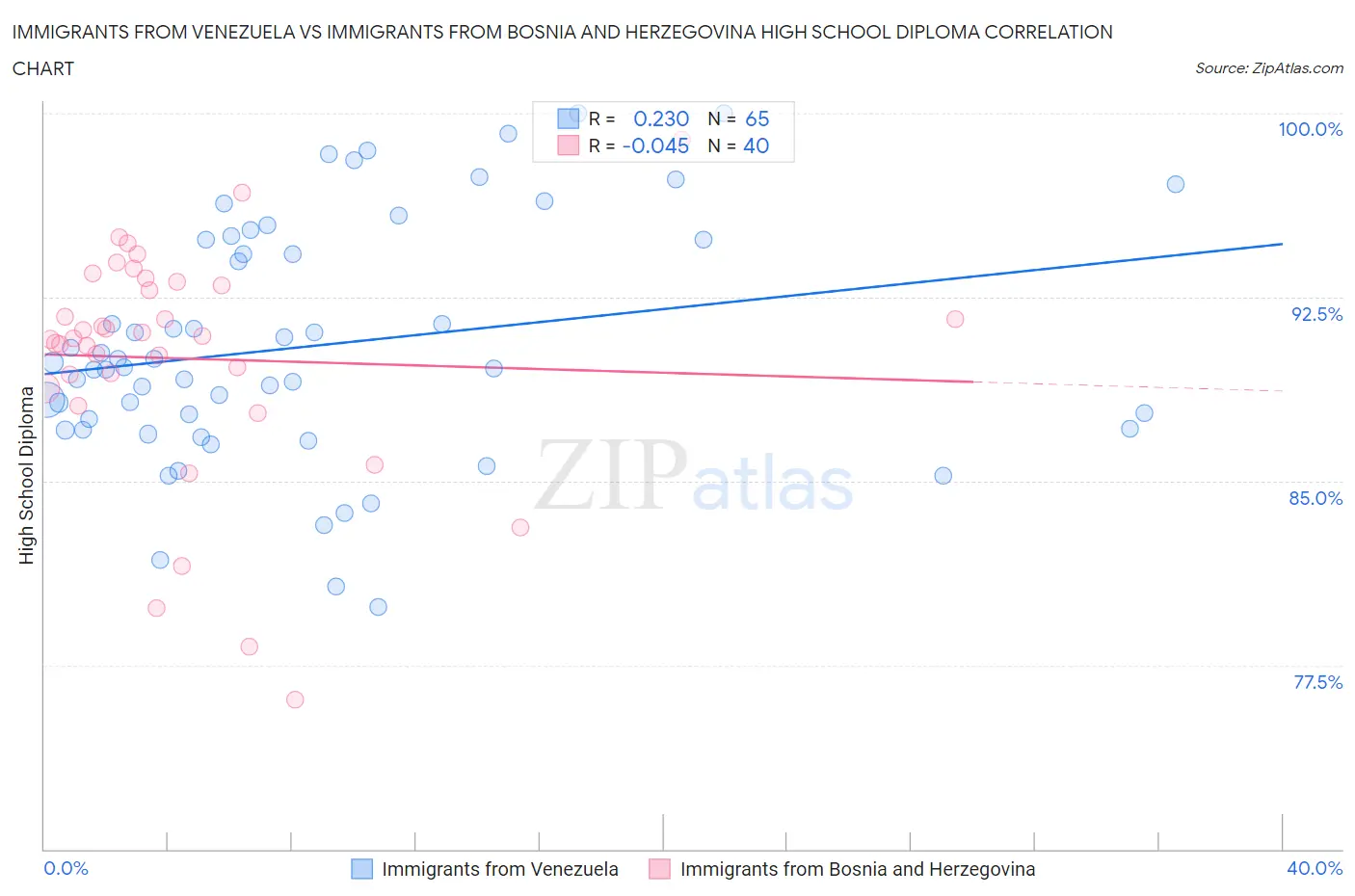 Immigrants from Venezuela vs Immigrants from Bosnia and Herzegovina High School Diploma