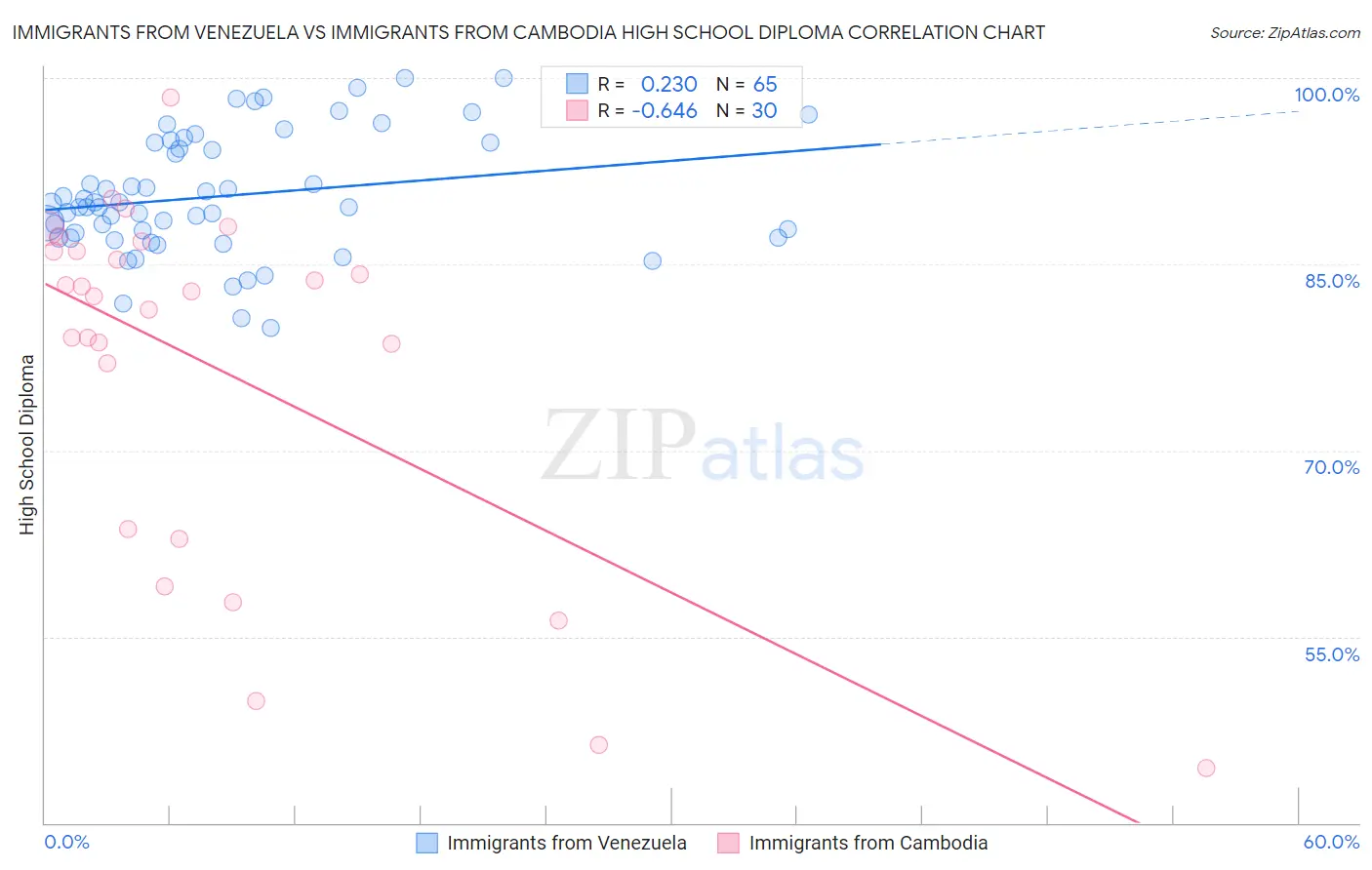Immigrants from Venezuela vs Immigrants from Cambodia High School Diploma