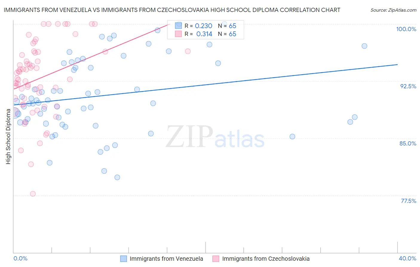 Immigrants from Venezuela vs Immigrants from Czechoslovakia High School Diploma