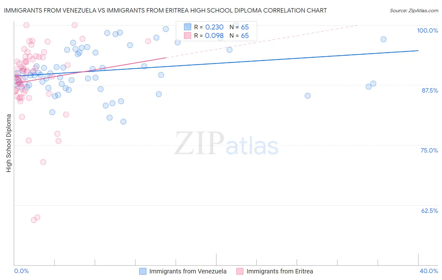 Immigrants from Venezuela vs Immigrants from Eritrea High School Diploma