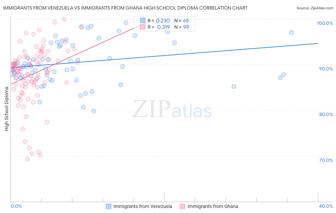Immigrants from Venezuela vs Immigrants from Ghana High School Diploma
