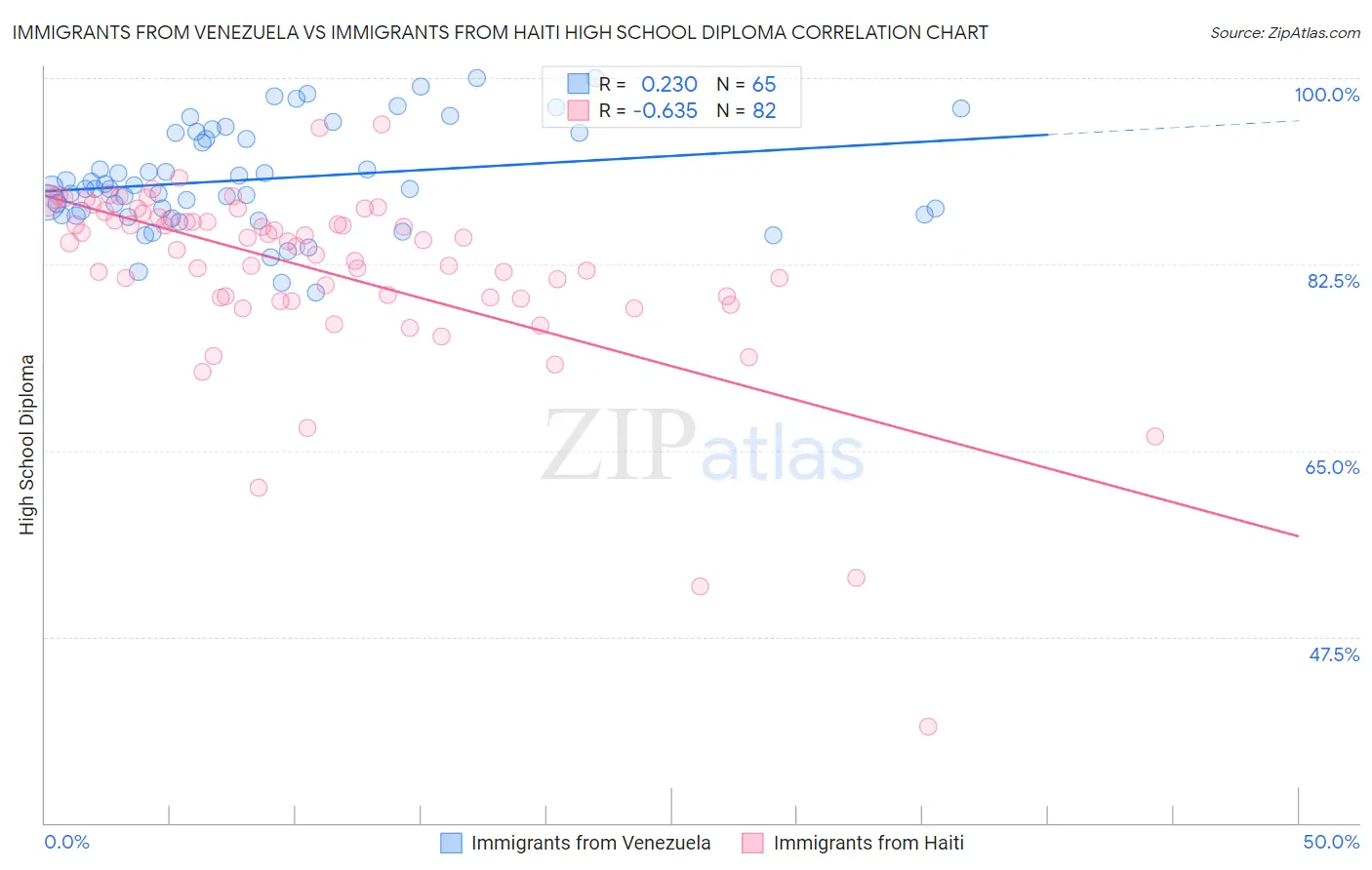 Immigrants from Venezuela vs Immigrants from Haiti High School Diploma