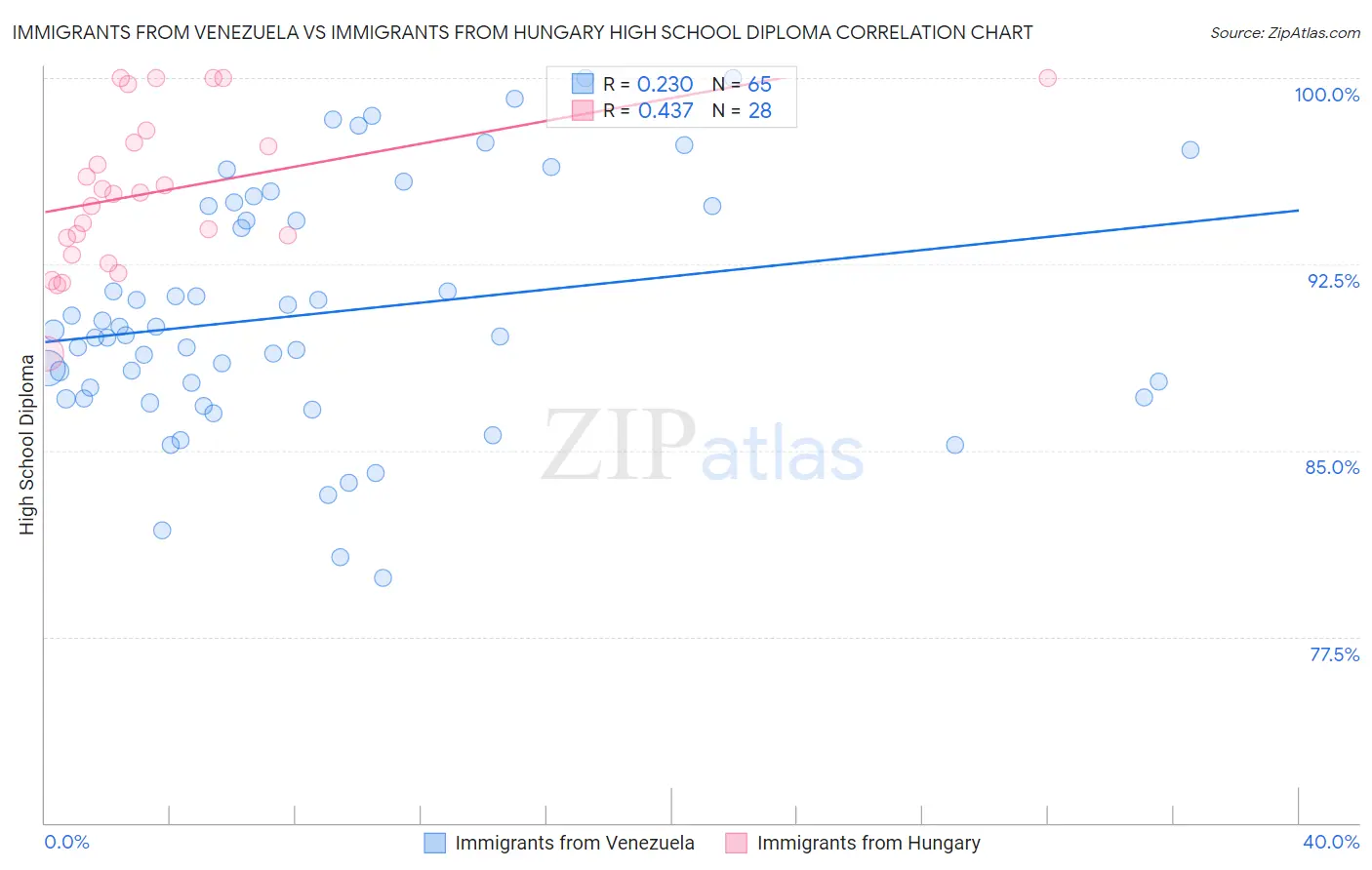Immigrants from Venezuela vs Immigrants from Hungary High School Diploma