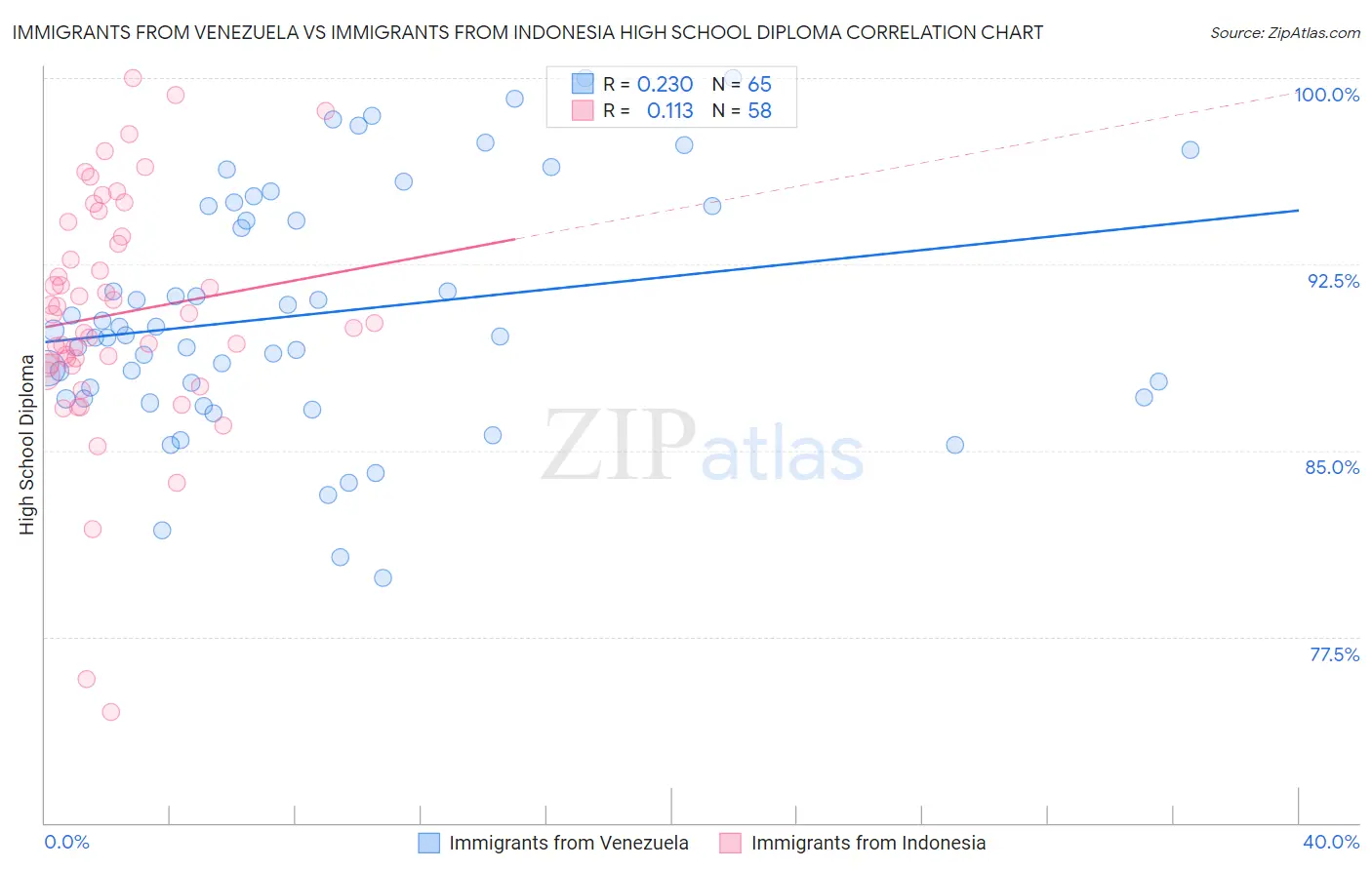 Immigrants from Venezuela vs Immigrants from Indonesia High School Diploma