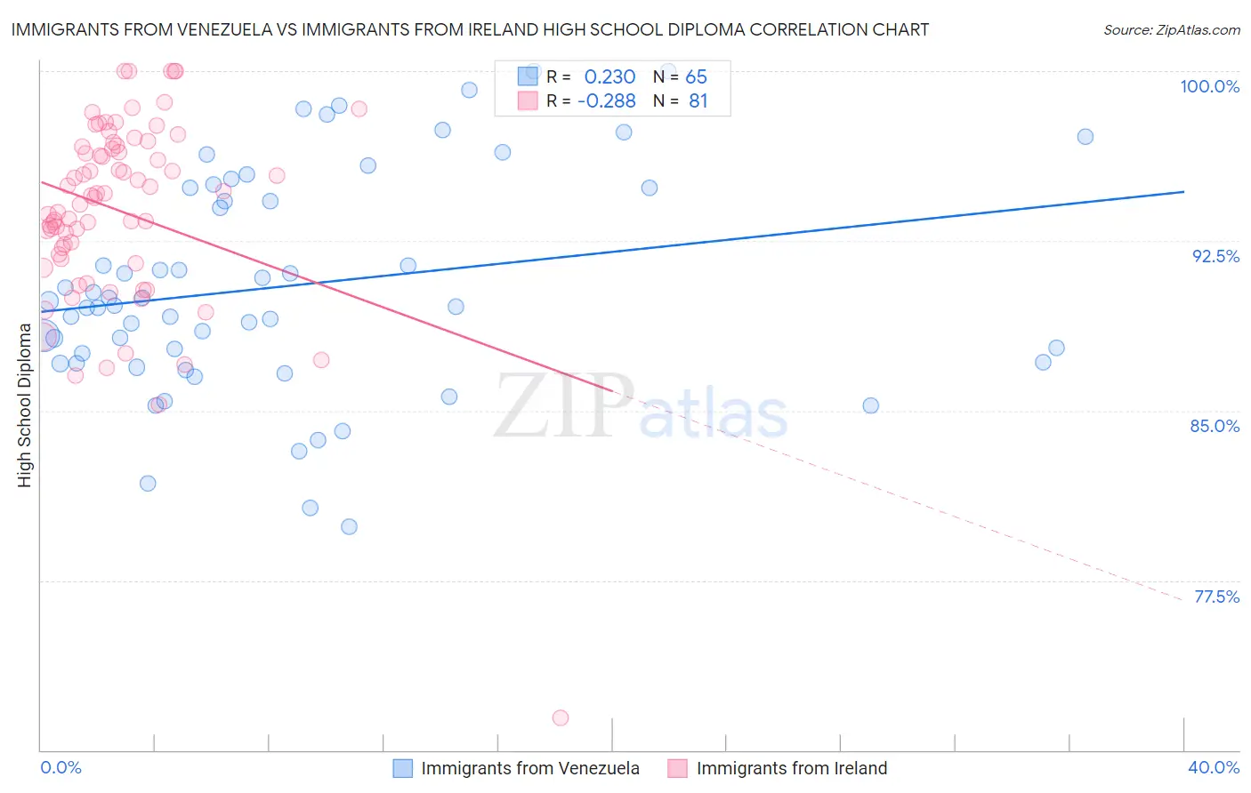 Immigrants from Venezuela vs Immigrants from Ireland High School Diploma