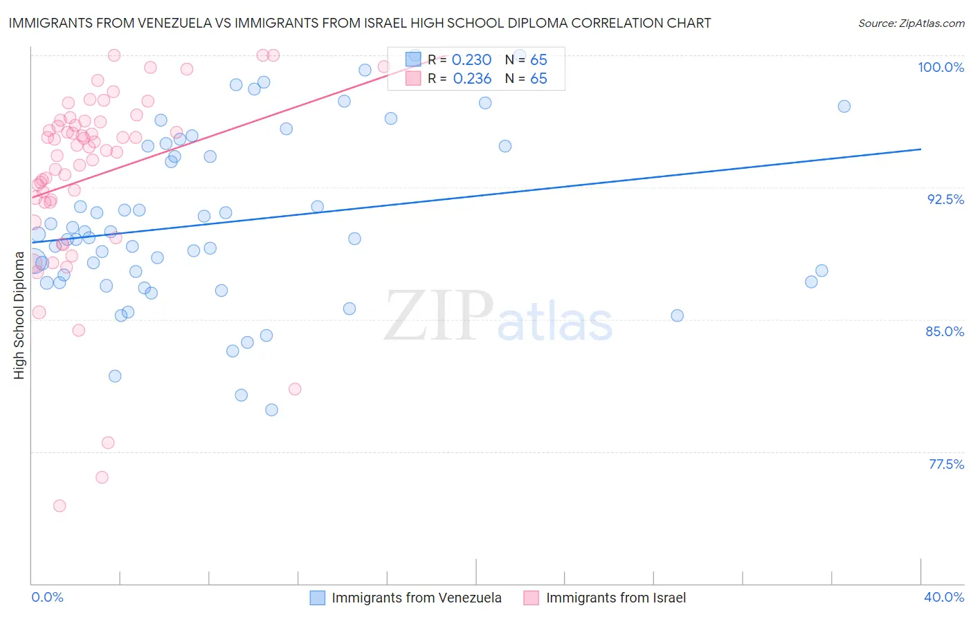 Immigrants from Venezuela vs Immigrants from Israel High School Diploma