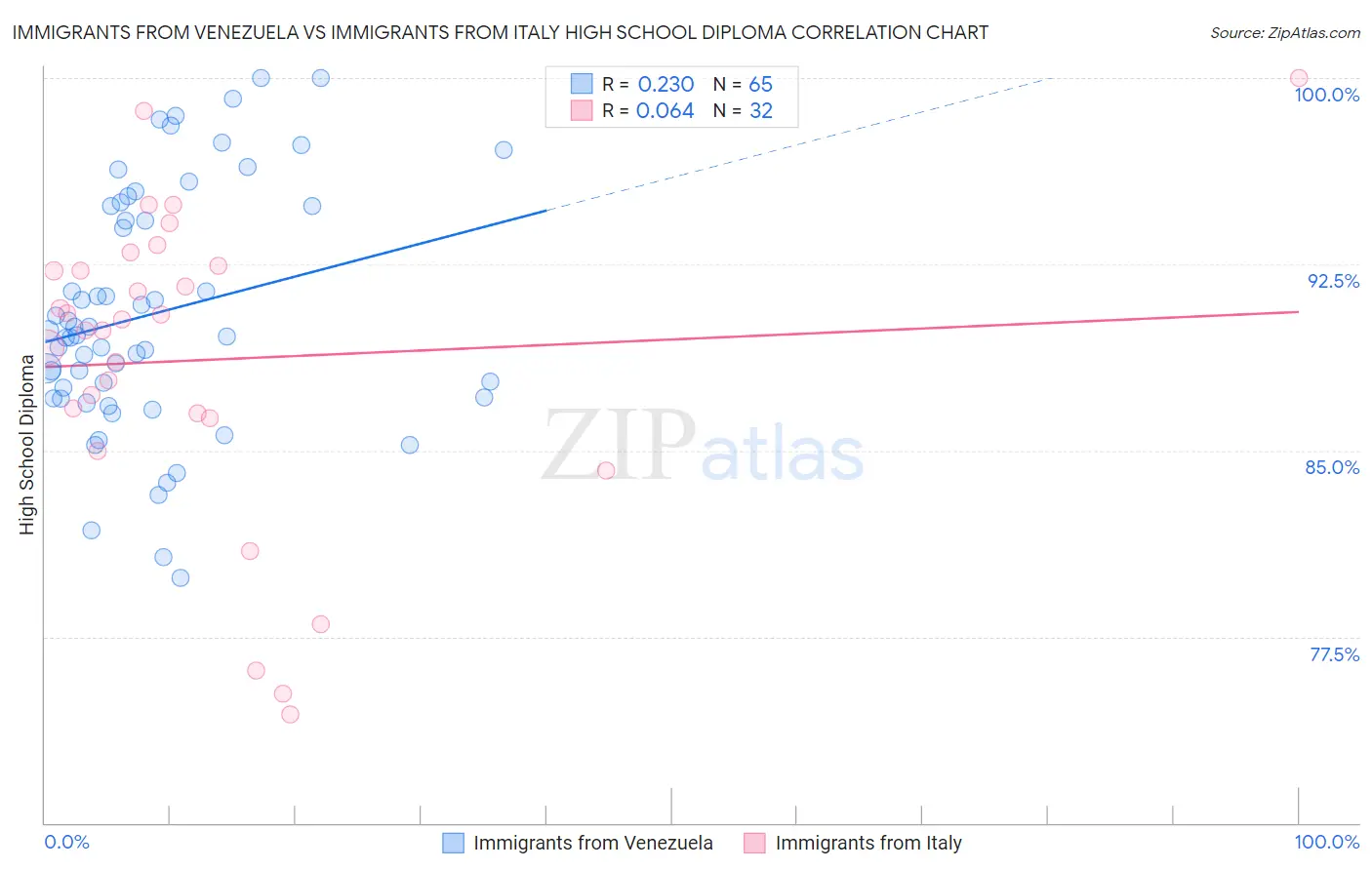 Immigrants from Venezuela vs Immigrants from Italy High School Diploma