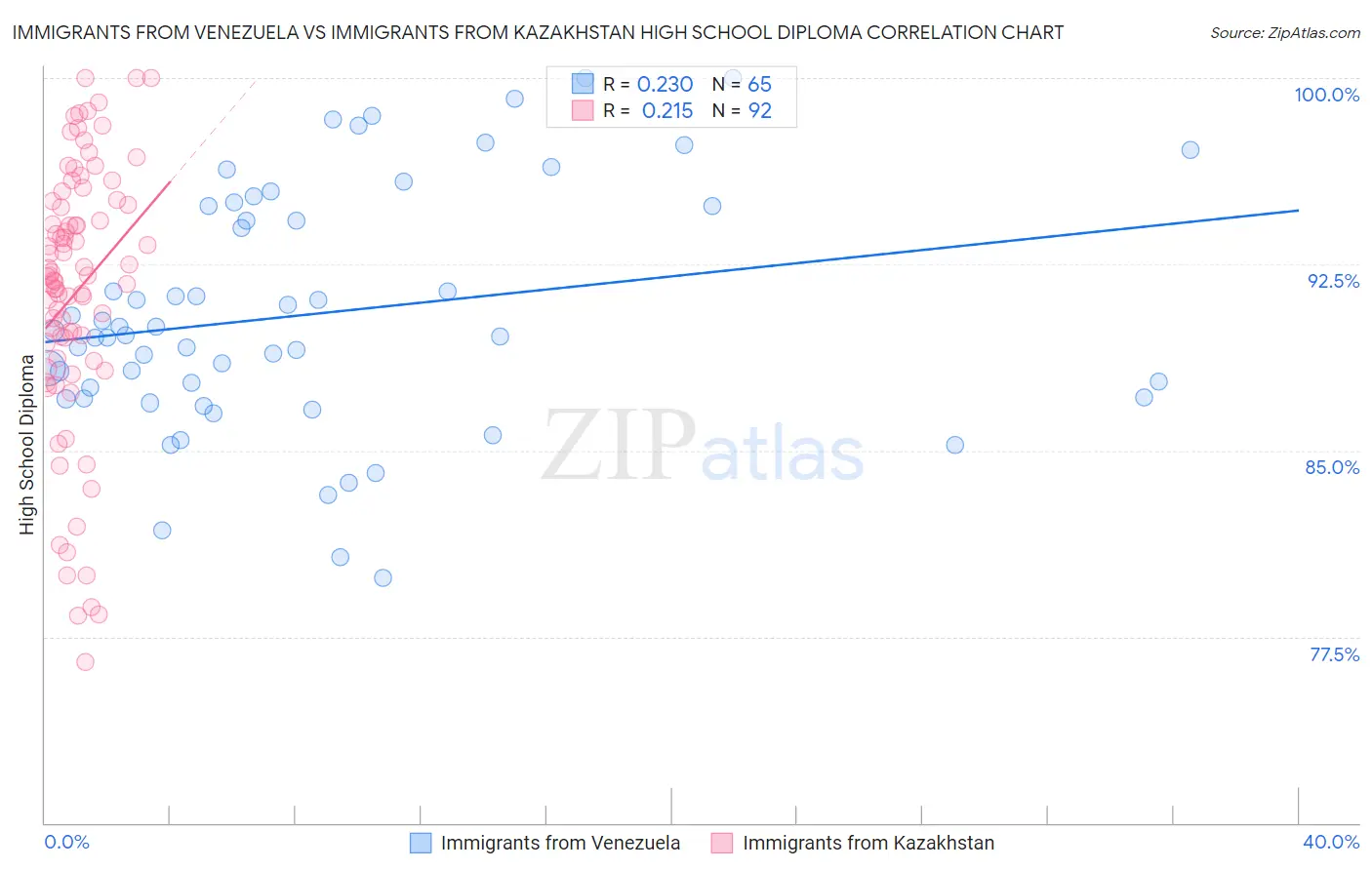 Immigrants from Venezuela vs Immigrants from Kazakhstan High School Diploma