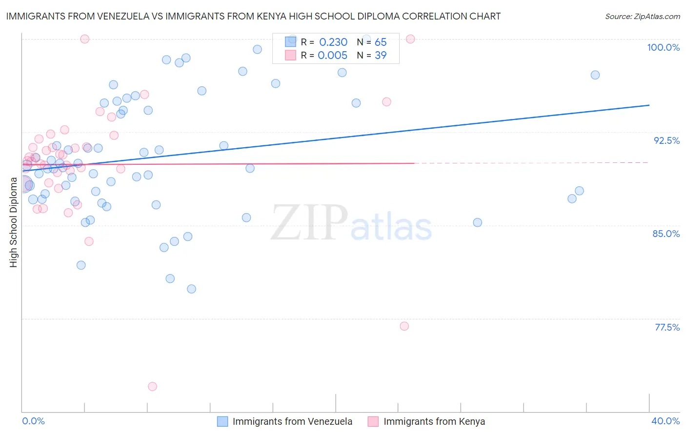 Immigrants from Venezuela vs Immigrants from Kenya High School Diploma