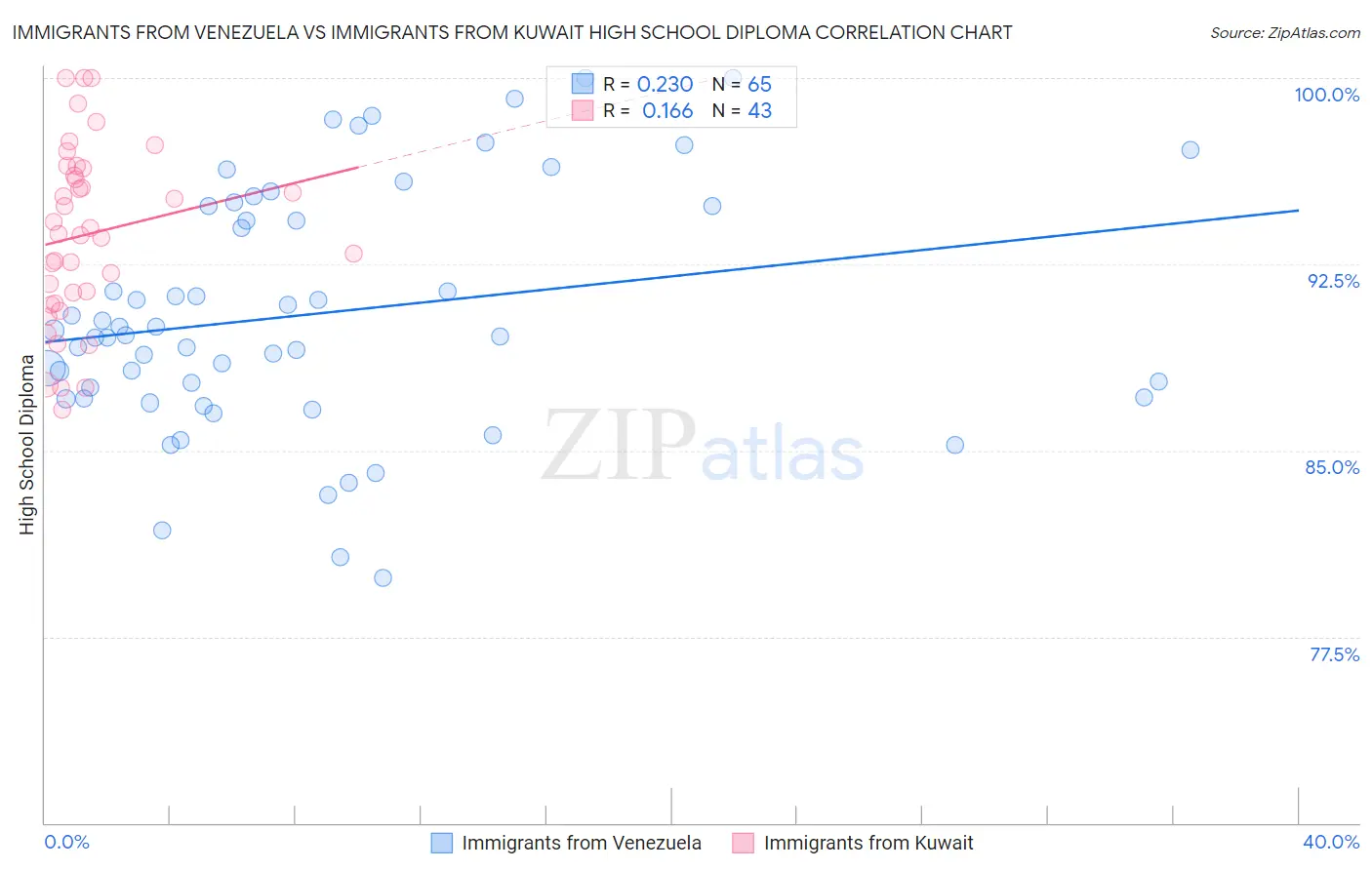 Immigrants from Venezuela vs Immigrants from Kuwait High School Diploma