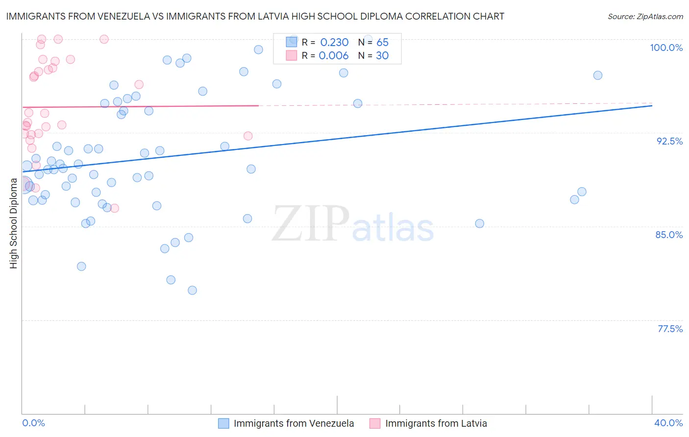 Immigrants from Venezuela vs Immigrants from Latvia High School Diploma