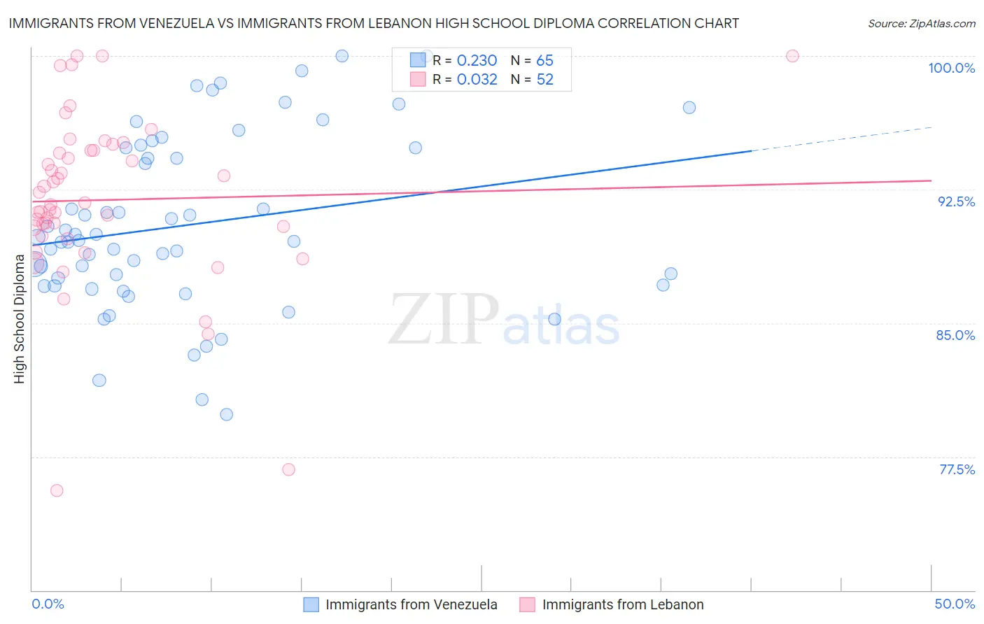 Immigrants from Venezuela vs Immigrants from Lebanon High School Diploma