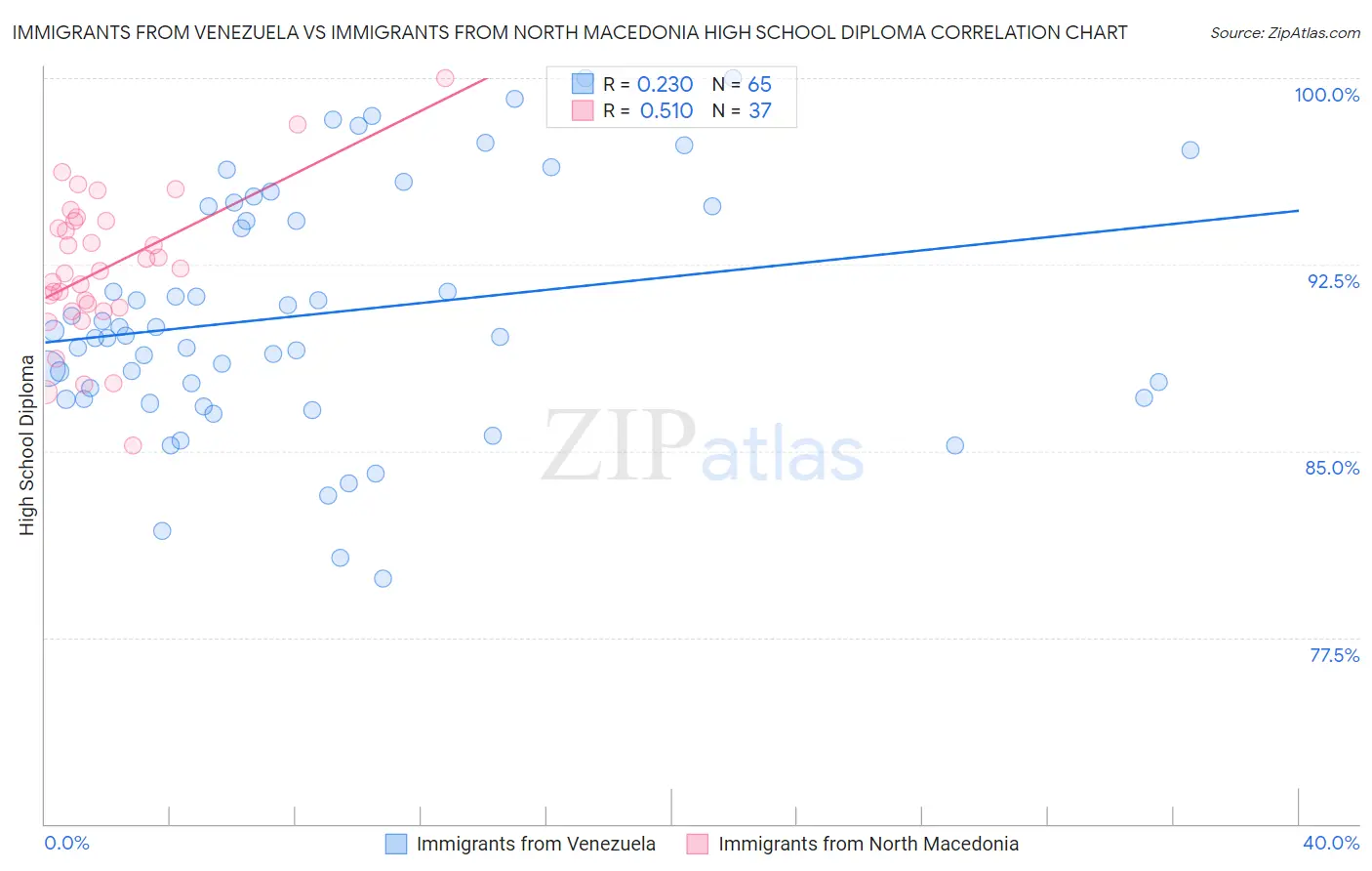 Immigrants from Venezuela vs Immigrants from North Macedonia High School Diploma