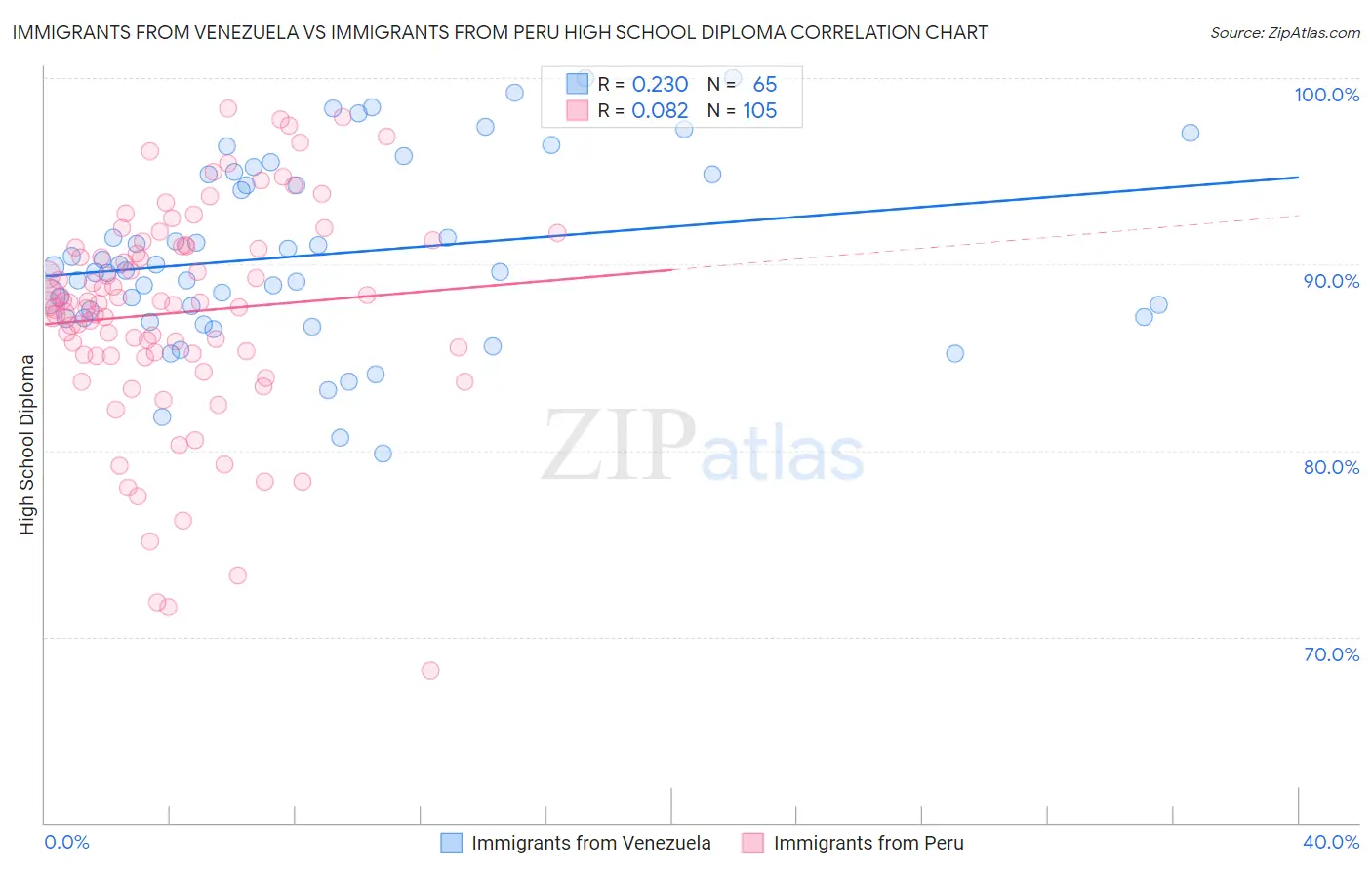 Immigrants from Venezuela vs Immigrants from Peru High School Diploma