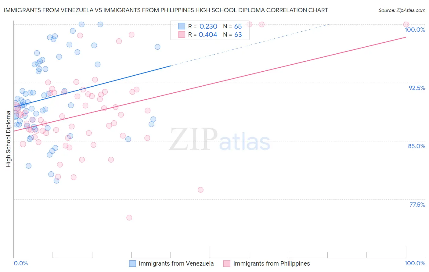 Immigrants from Venezuela vs Immigrants from Philippines High School Diploma