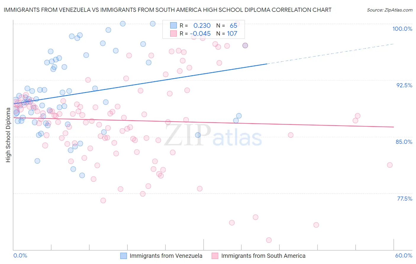 Immigrants from Venezuela vs Immigrants from South America High School Diploma