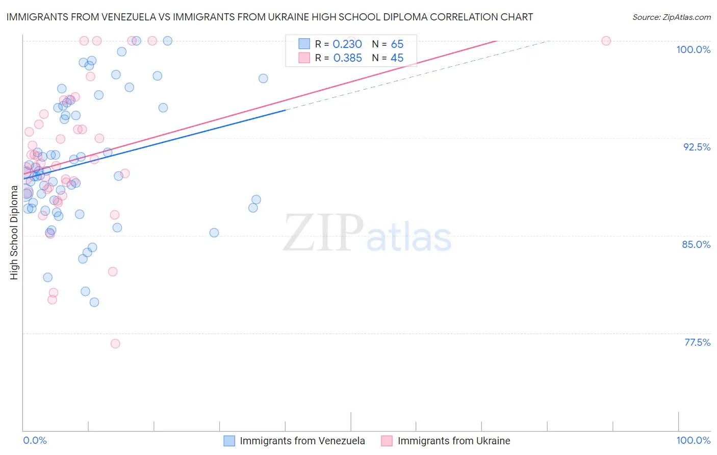 Immigrants from Venezuela vs Immigrants from Ukraine High School Diploma