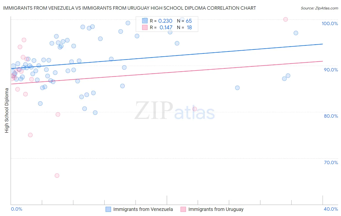 Immigrants from Venezuela vs Immigrants from Uruguay High School Diploma
