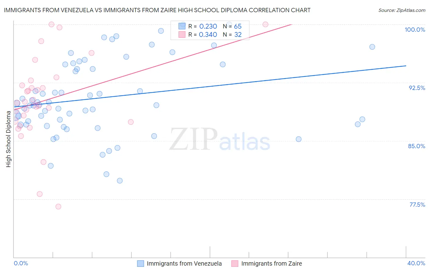 Immigrants from Venezuela vs Immigrants from Zaire High School Diploma