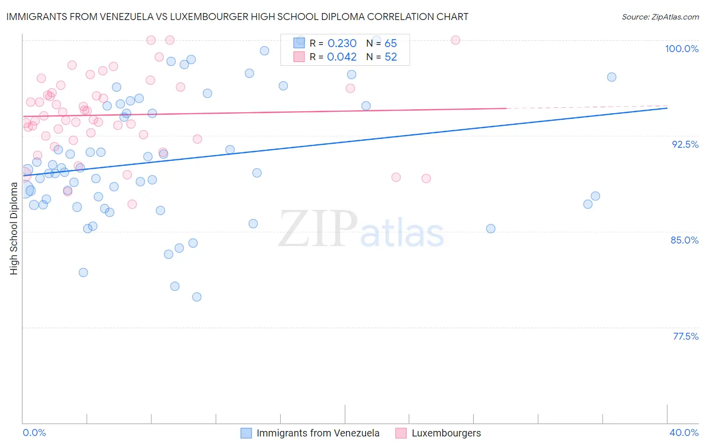 Immigrants from Venezuela vs Luxembourger High School Diploma