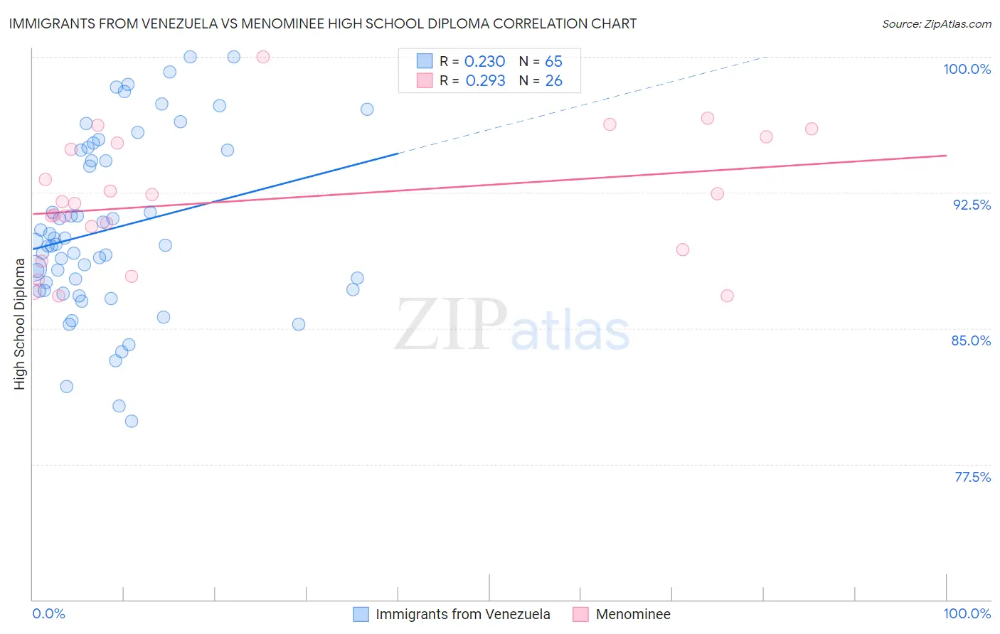 Immigrants from Venezuela vs Menominee High School Diploma