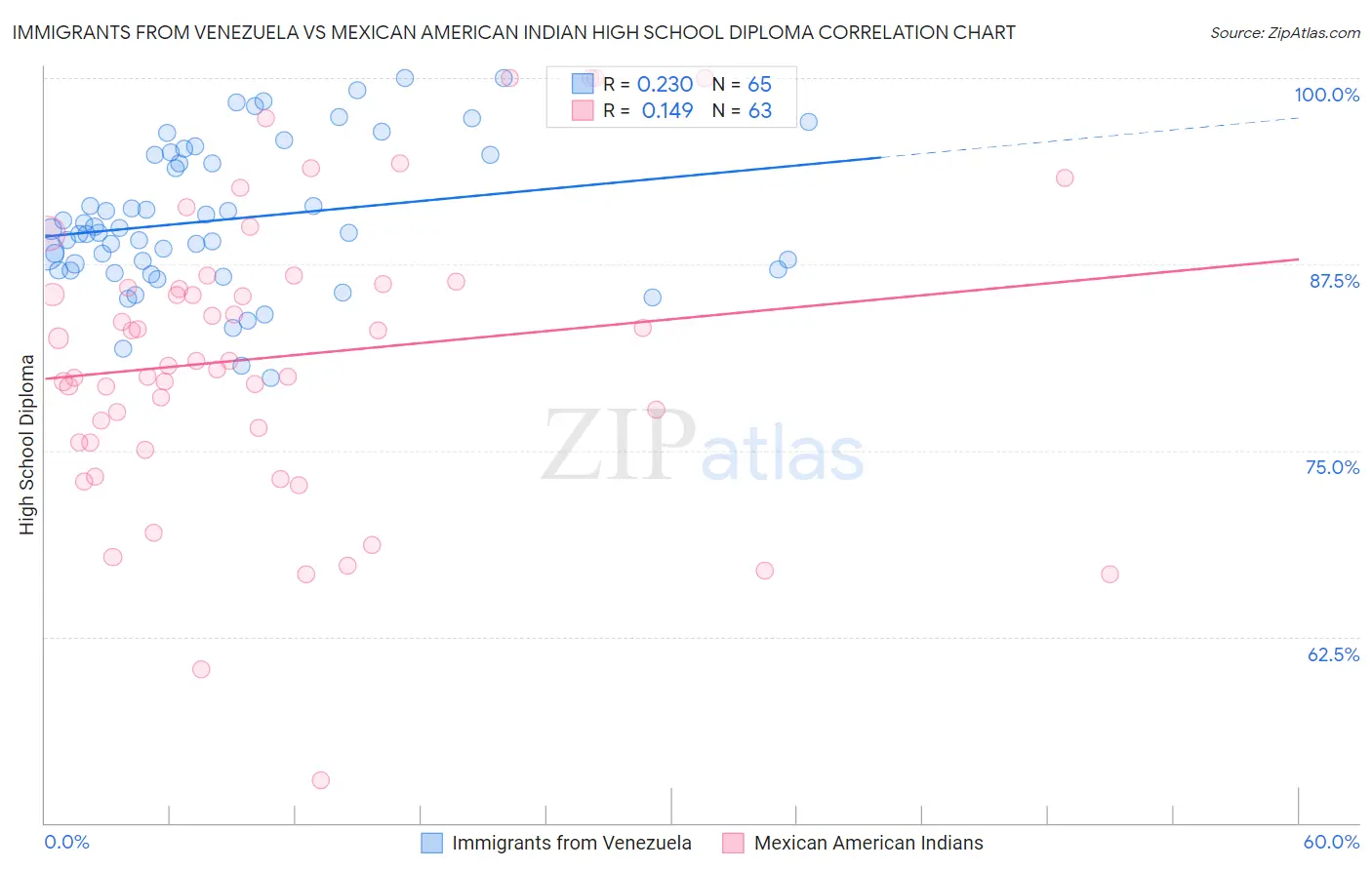 Immigrants from Venezuela vs Mexican American Indian High School Diploma