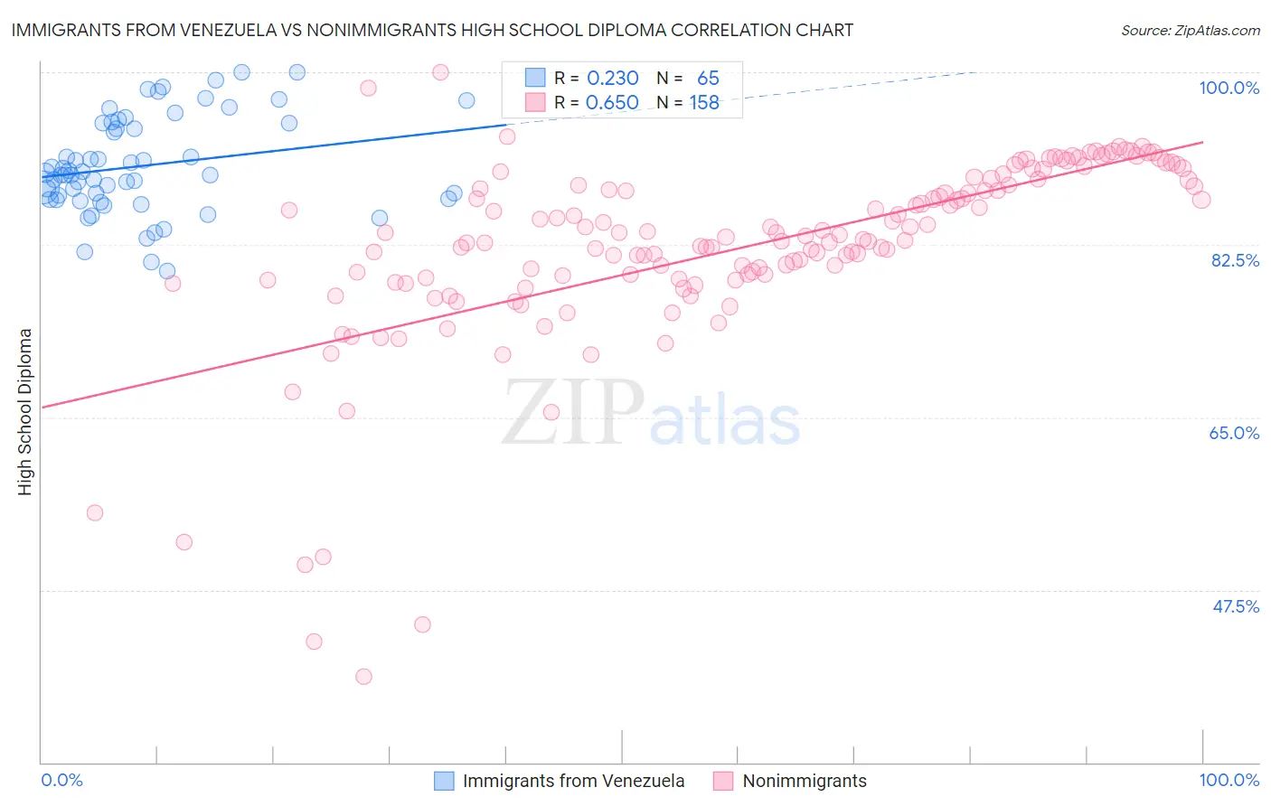 Immigrants from Venezuela vs Nonimmigrants High School Diploma