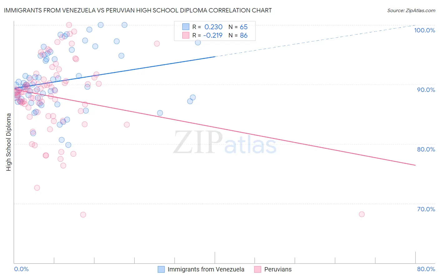 Immigrants from Venezuela vs Peruvian High School Diploma