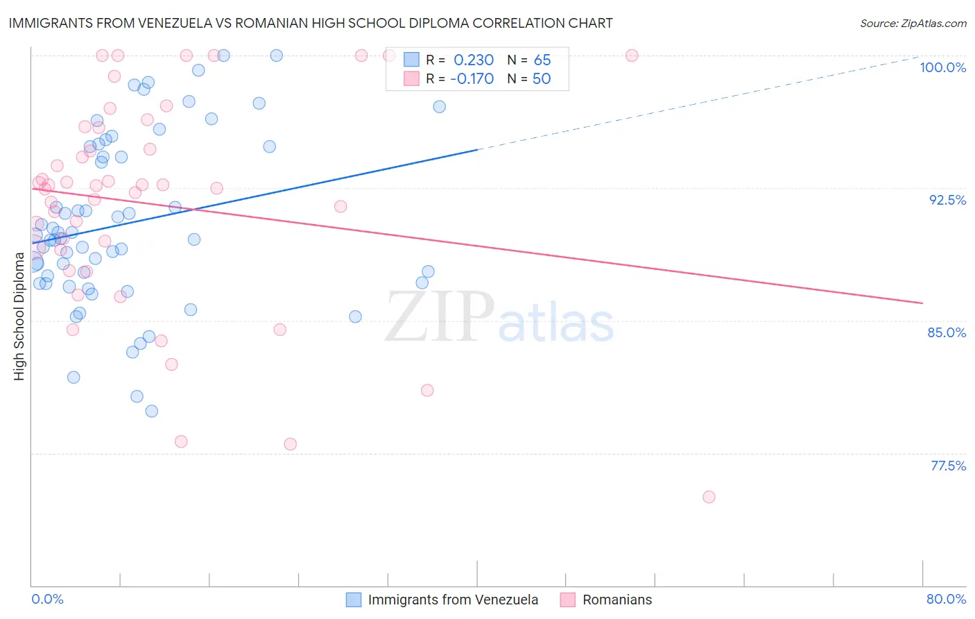 Immigrants from Venezuela vs Romanian High School Diploma