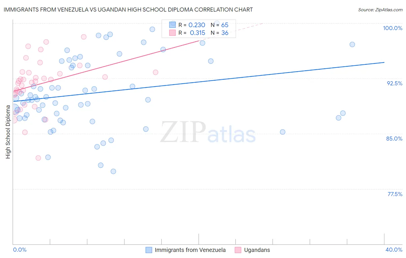 Immigrants from Venezuela vs Ugandan High School Diploma