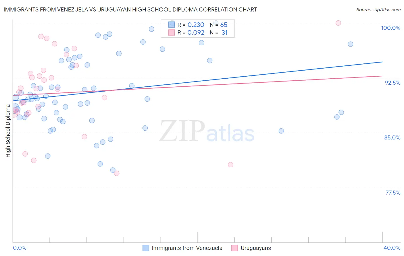 Immigrants from Venezuela vs Uruguayan High School Diploma