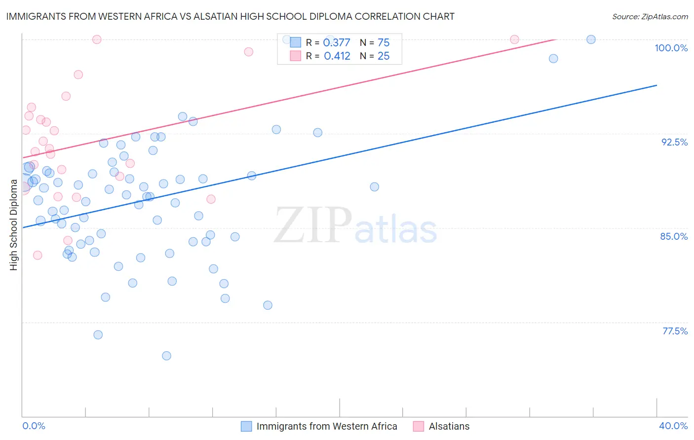 Immigrants from Western Africa vs Alsatian High School Diploma