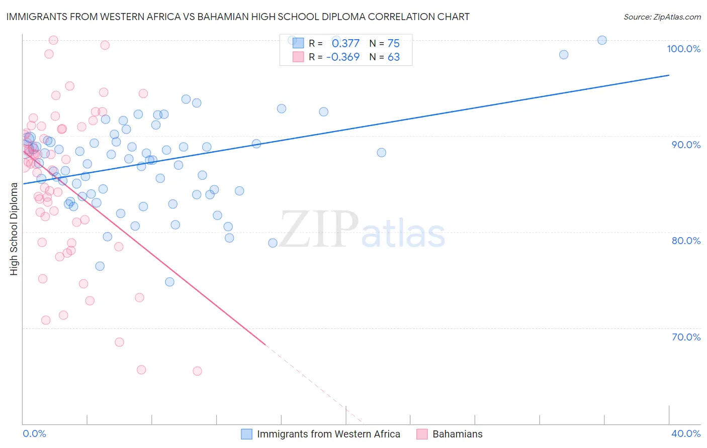 Immigrants from Western Africa vs Bahamian High School Diploma